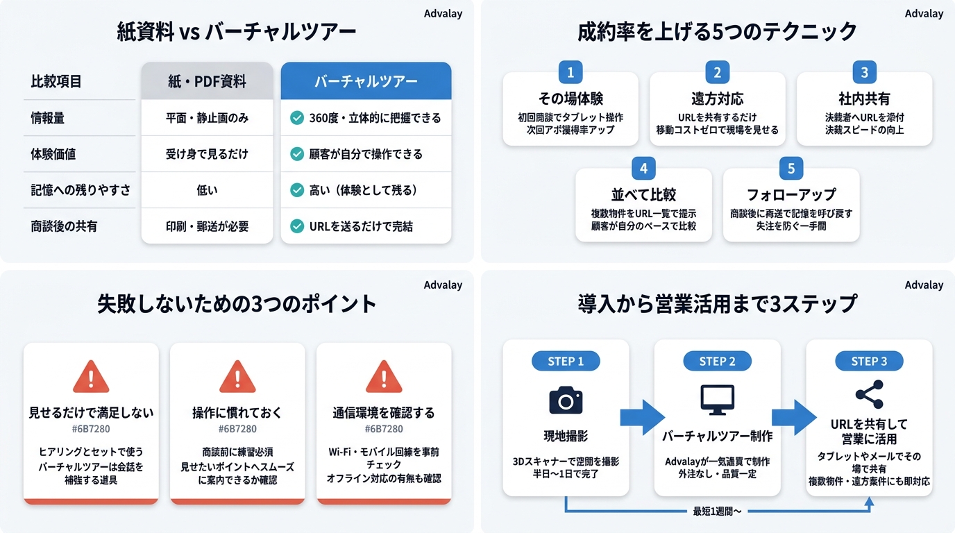 バーチャルツアー導入から営業活用までの3ステップ