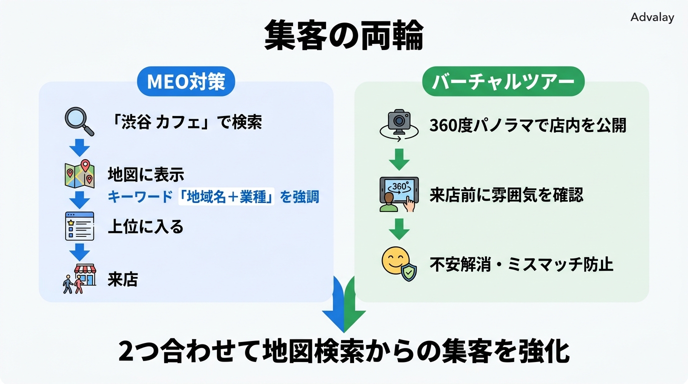 MEOとバーチャルツアーの関係を示す概念図。Googleマップでの上位表示と店内360度体験が集客の両輪になることを表す