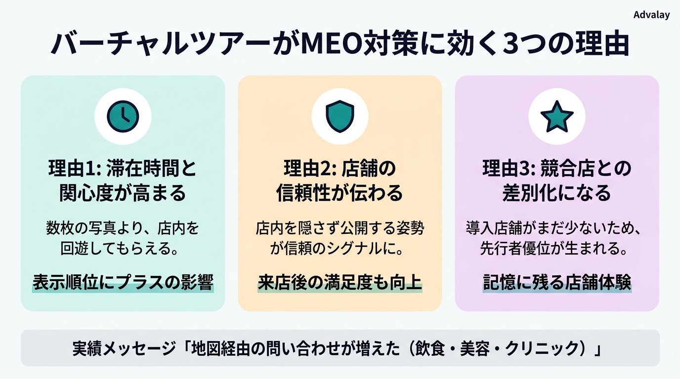 バーチャルツアーがMEO対策に効果的な3つの理由を示す図。滞在時間・信頼性・差別化の3点を角丸カードで説明