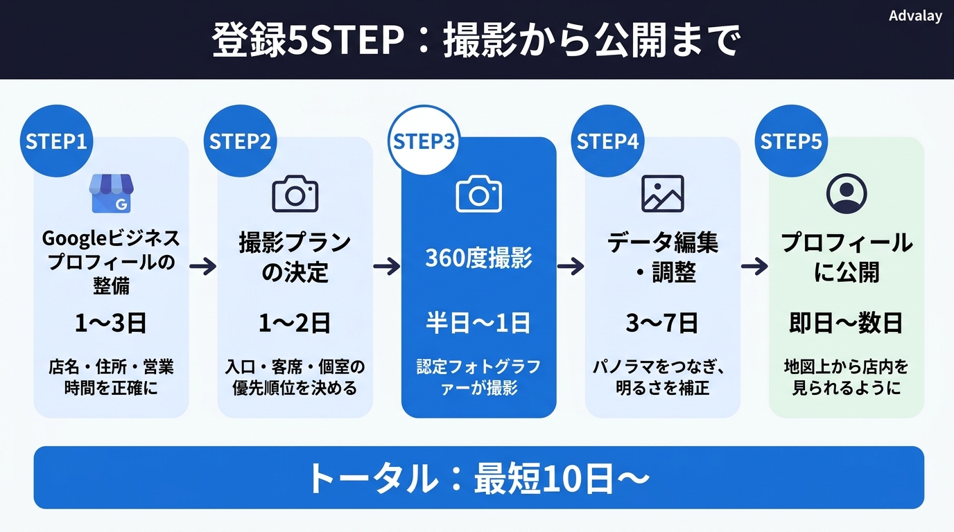 バーチャルツアーをGoogleビジネスプロフィールに登録するまでの5ステップ。STEP1の基本情報整備から、STEP5の公開まで目安期間付きで示したフロー図