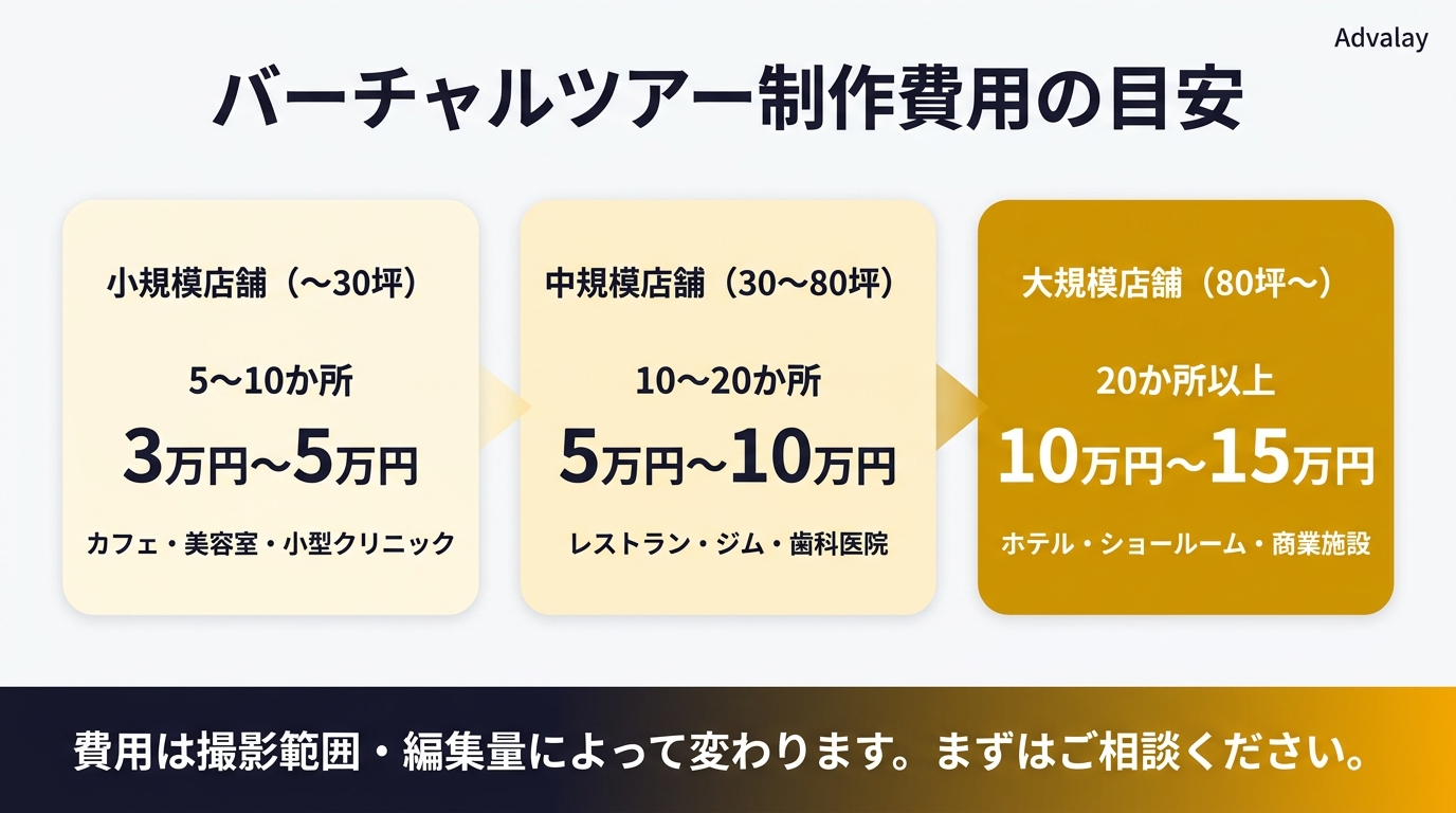 バーチャルツアー制作費用の規模別相場一覧。小規模店舗3万円〜、中規模5万円〜、大規模10万円〜が目安