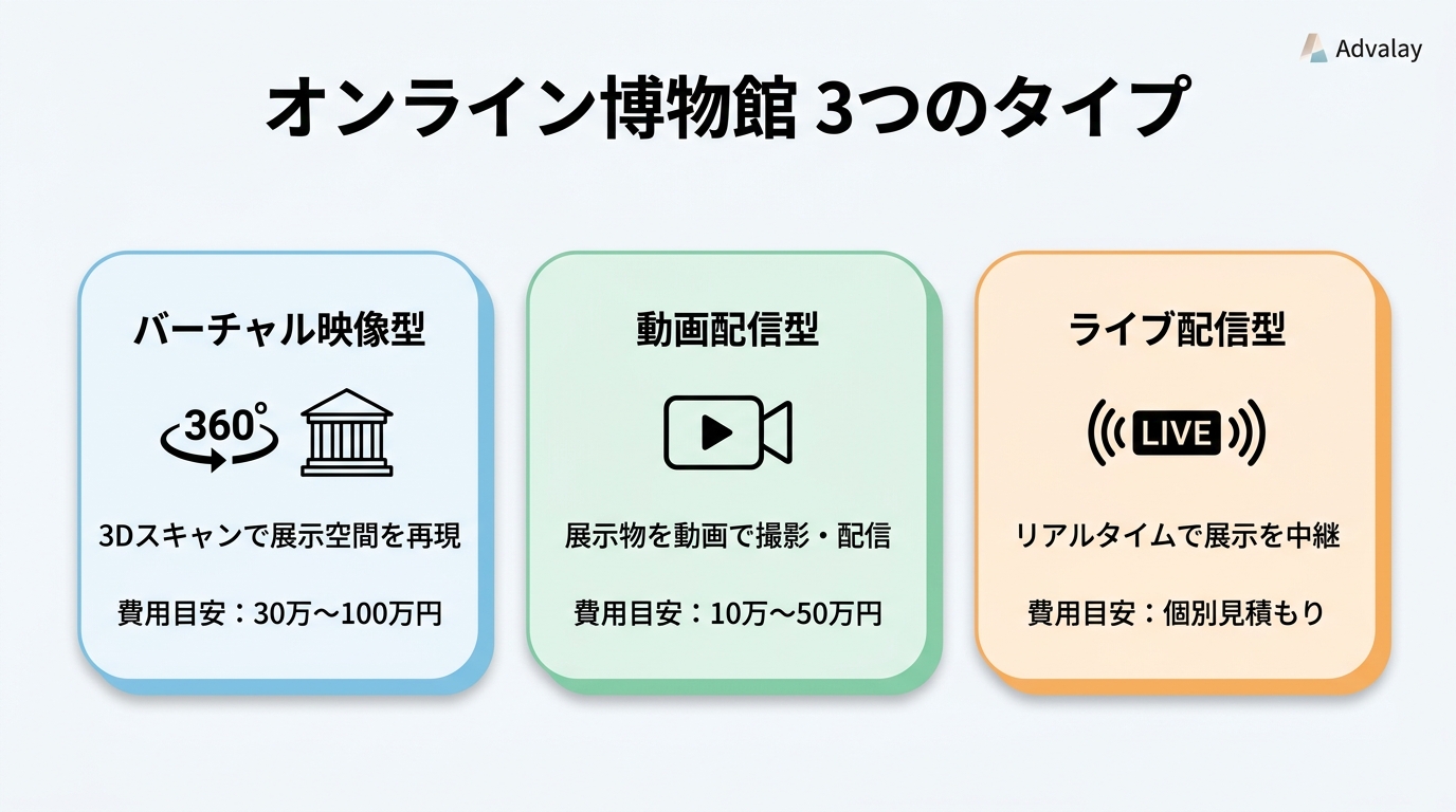 オンライン博物館の3タイプ(バーチャル映像型・動画配信型・ライブ配信型)比較図