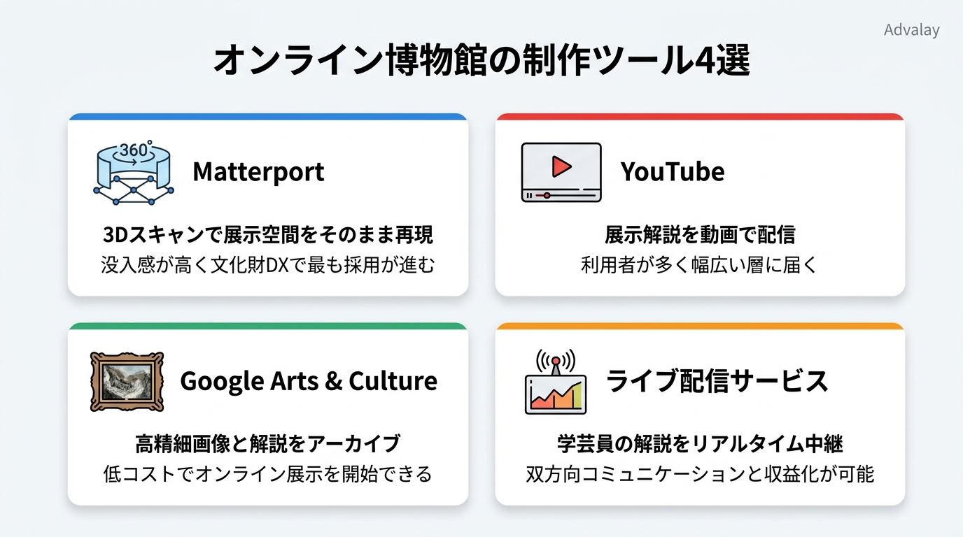 オンライン博物館の制作ツール4選(Matterport・YouTube・Google Arts & Culture・ライブ配信)比較図