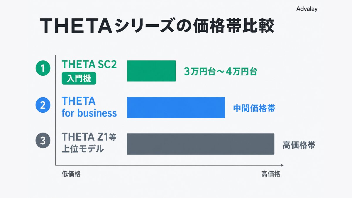 THETA SC2の価格ポジション（THETAシリーズ内で最安の入門機）