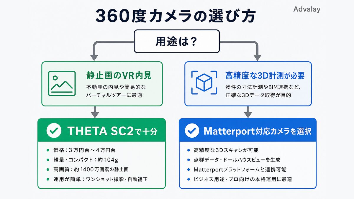 360度カメラの選び方フローチャート（VR内見用途か3D計測用途か）