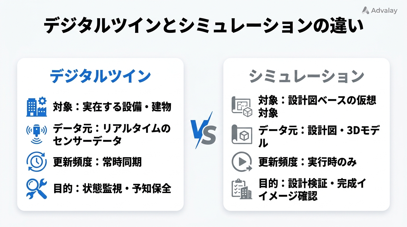 デジタルツインとシミュレーションの違いを比較した図解