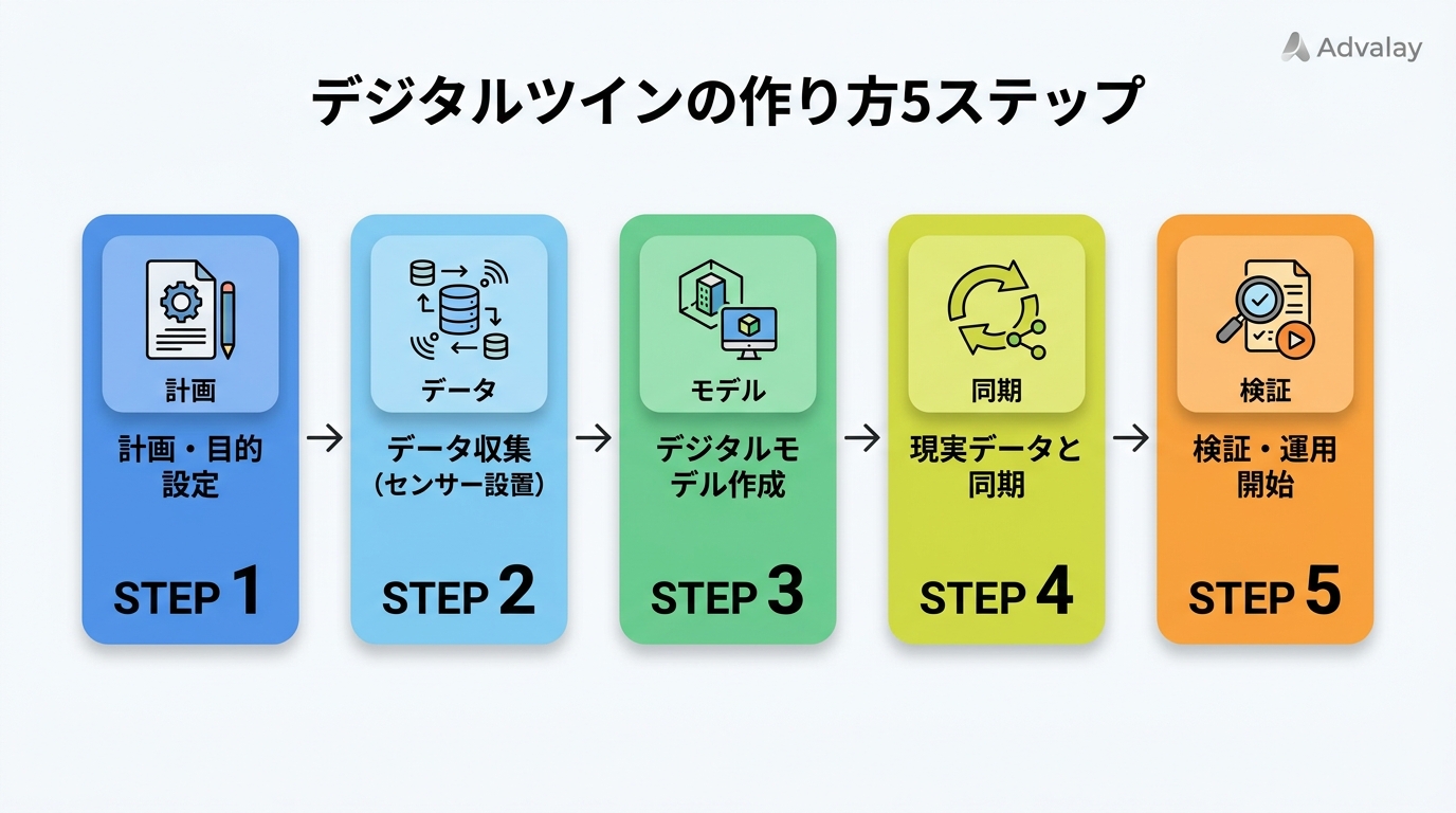デジタルツインの作り方5ステップのフロー図