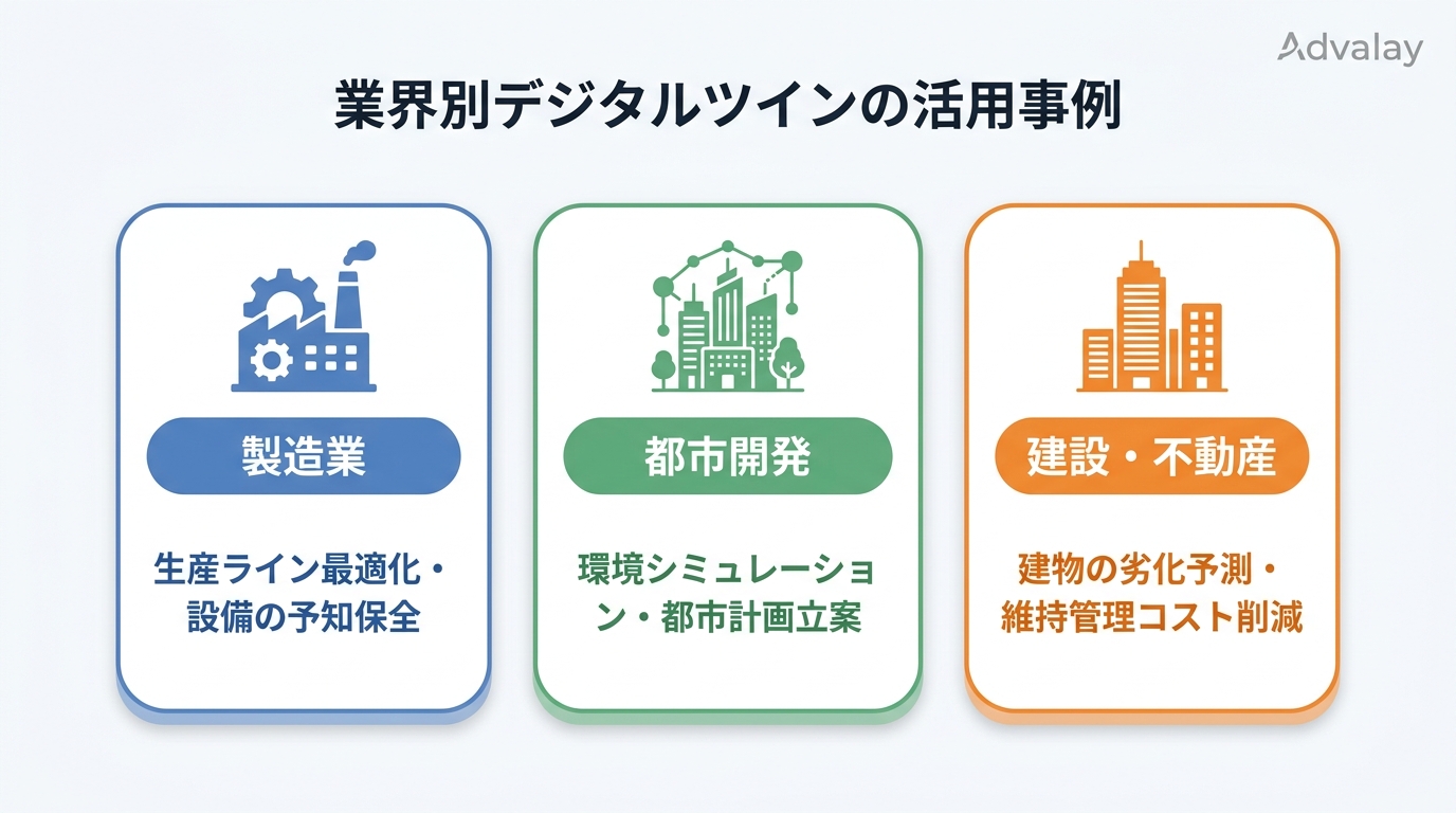 製造業・都市開発・医療分野におけるデジタルツイン活用事例の一覧図