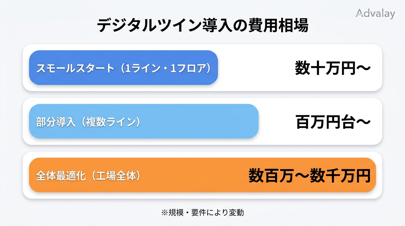 デジタルツイン導入規模別の費用相場を示した図