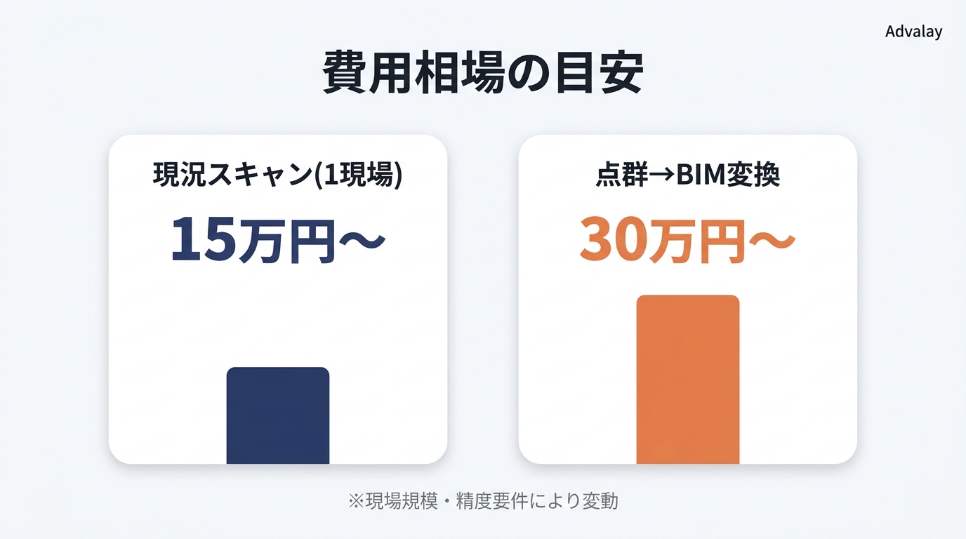 点群・OBJ関連作業の費用相場を示す図。現況スキャン1現場15万円から、点群からBIMへの変換30万円からを比較