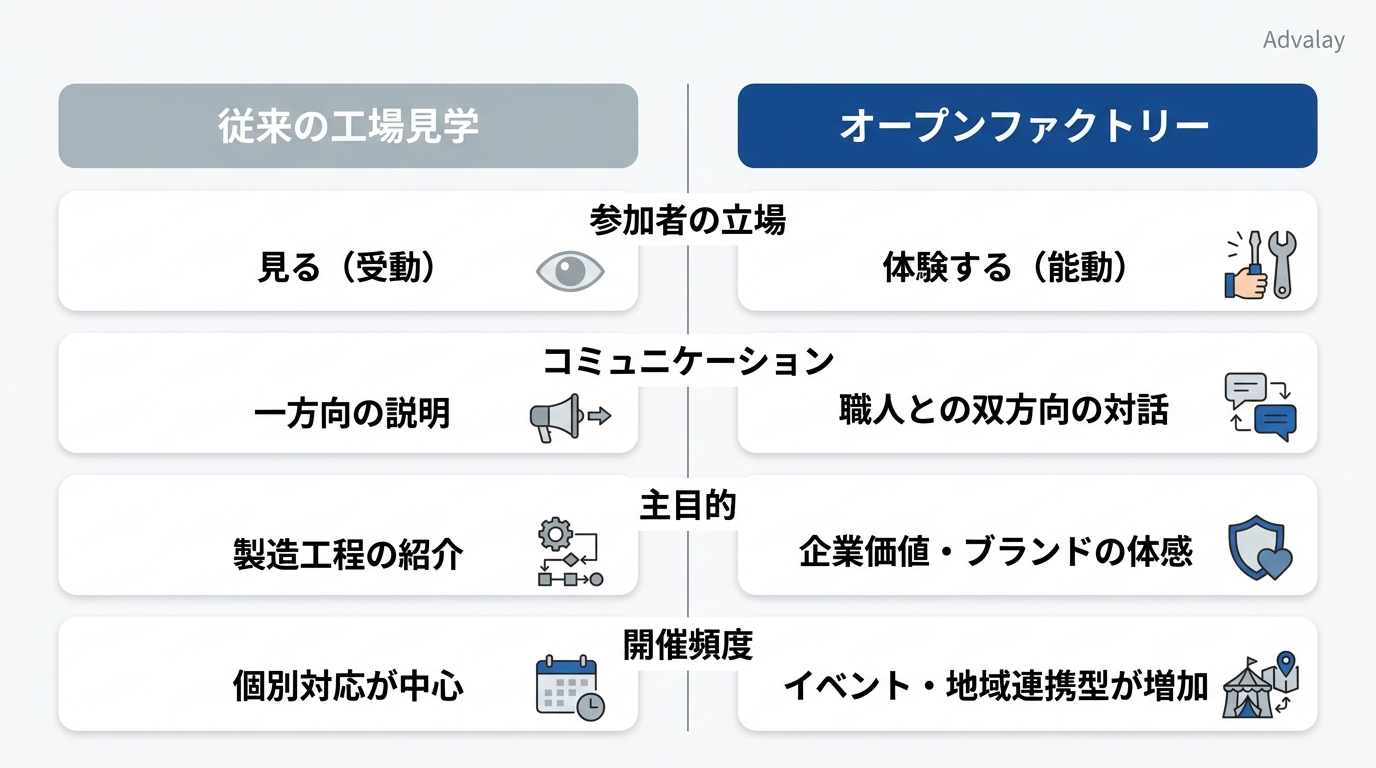 オープンファクトリーと従来の工場見学の違いを示す比較図