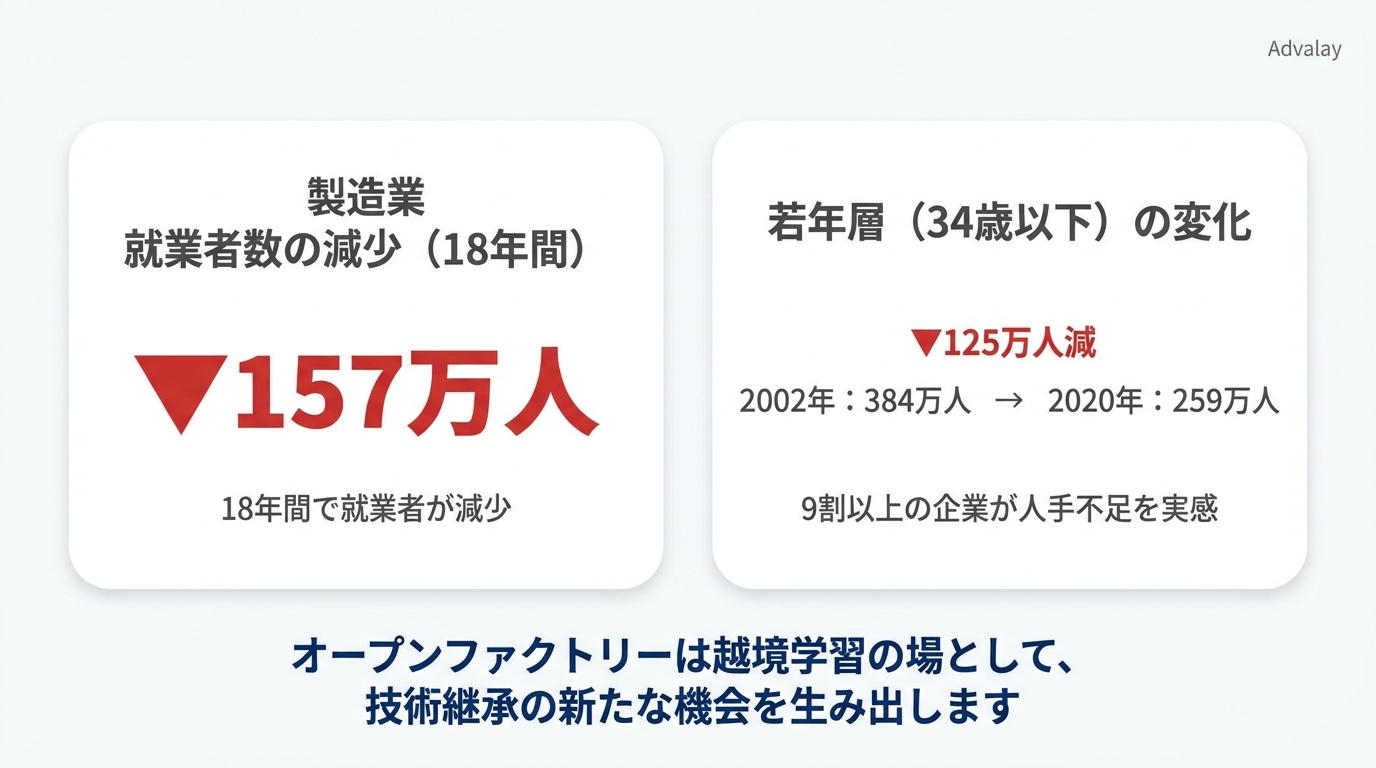 製造業の就業者数減少と若年層（34歳以下）の推移を示すグラフ