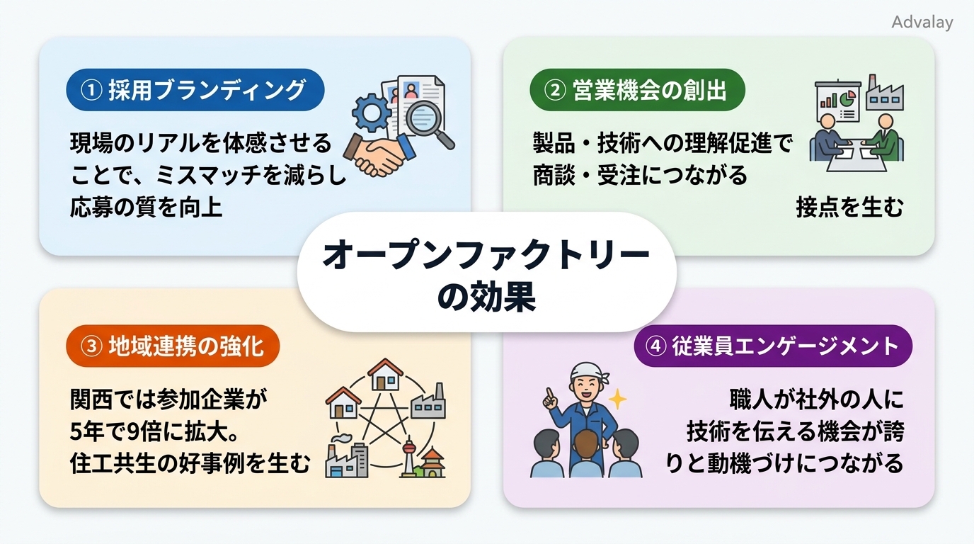 オープンファクトリーが企業にもたらす採用・営業・地域・従業員の4領域の効果
