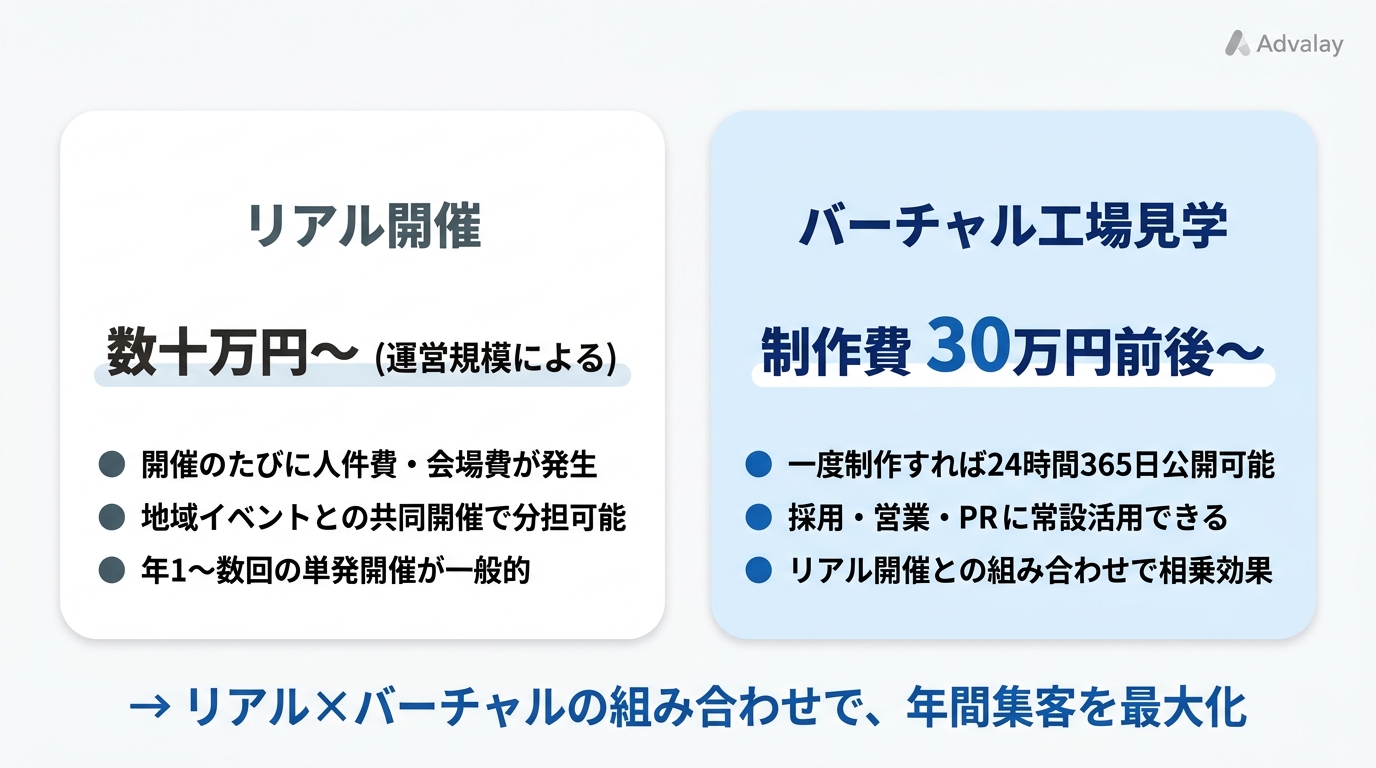オープンファクトリーのリアル開催とバーチャル工場見学の費用相場比較