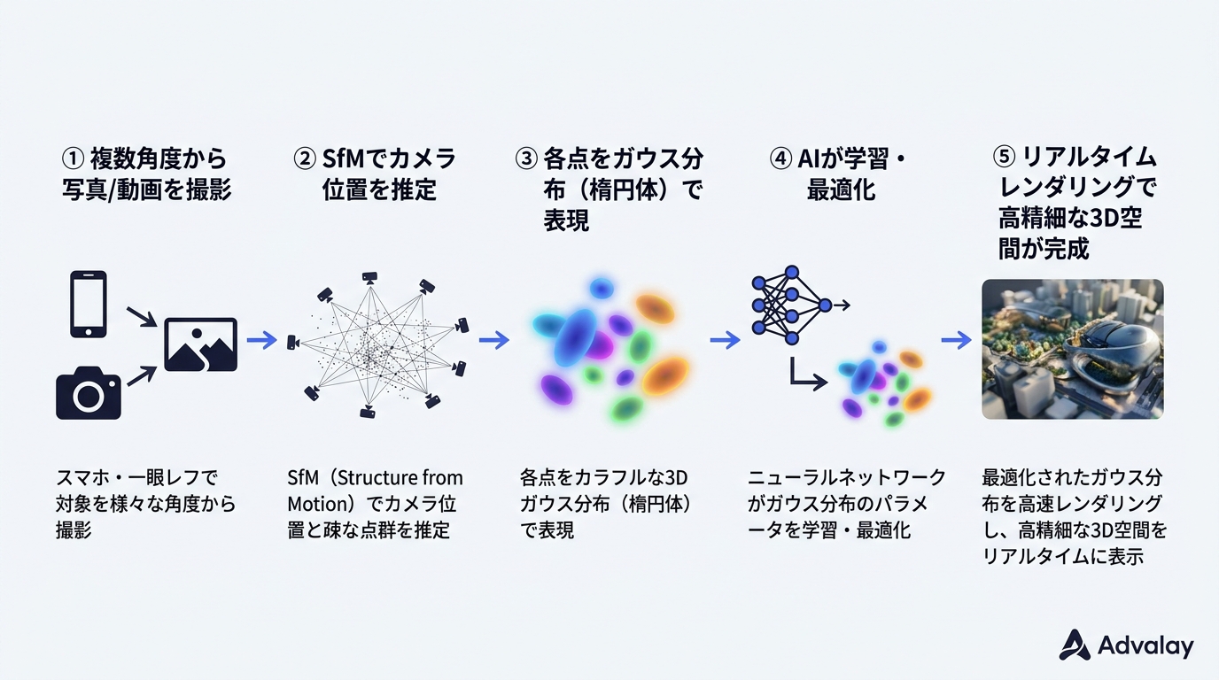 3D Gaussian Splattingの仕組みを5ステップで図解。撮影からSfMによるカメラ位置推定、ガウス分布での空間表現、AIの学習・最適化を経てリアルタイムレンダリングで3D空間が完成する流れ