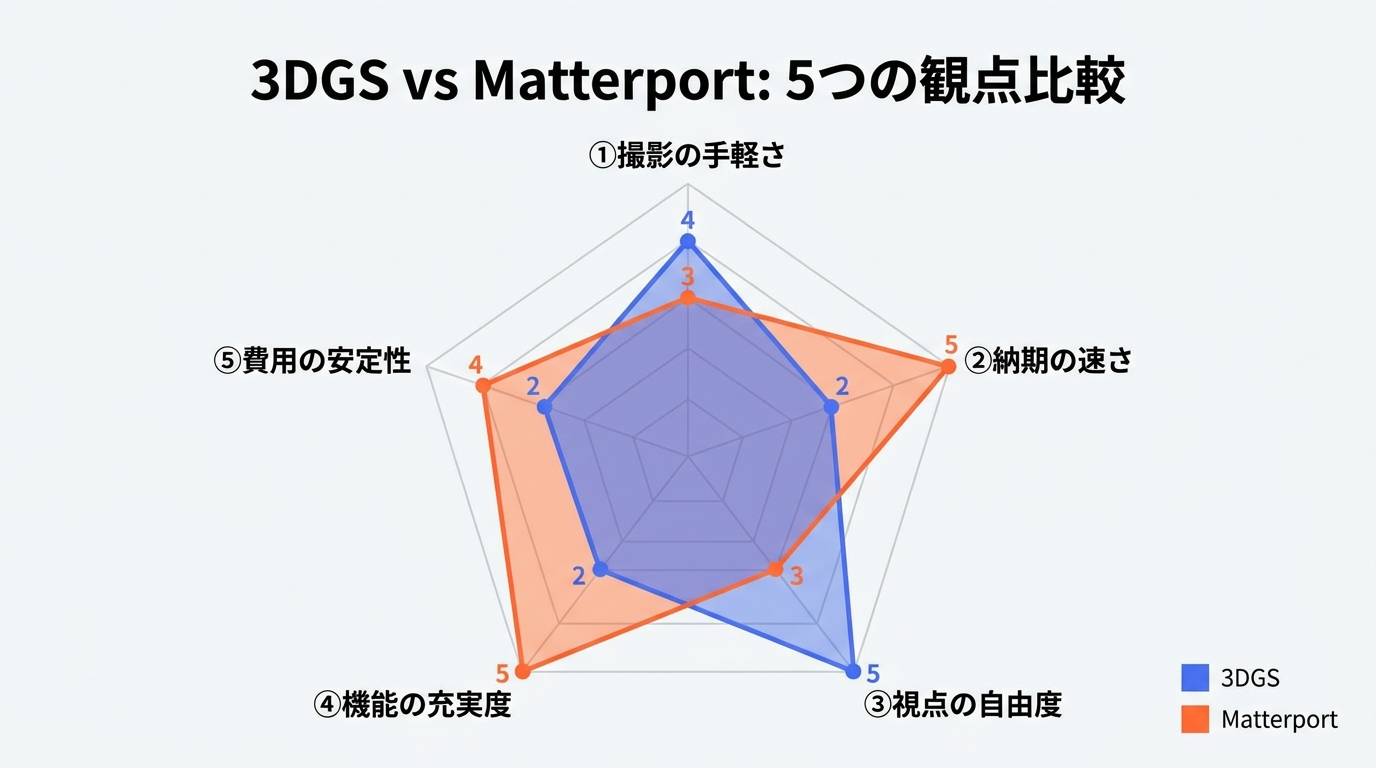 3DGSとMatterportを撮影の手軽さ・納期・視点の自由度・機能充実度・費用安定性の5観点で比較したレーダーチャート。3DGSは視点の自由度が突出、Matterportは納期・機能・費用で優位