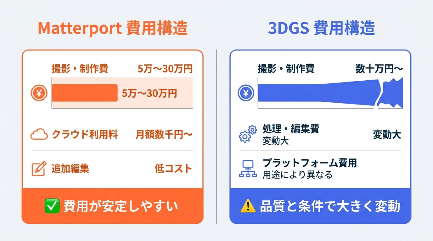 3DGSとMatterportの費用構造を比較した図。Matterportは撮影・制作費5万〜30万円で安定した費用体系、3DGSは品質要求と空間の複雑さにより費用が大きく変動