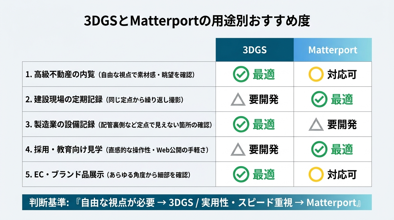 3DGSとMatterportの用途別おすすめ度を比較したマトリクス。自由な視点が必要な高級不動産内覧やEC展示は3DGSが最適、定点ベースで効率的な建設現場記録や採用見学はMatterportが最適