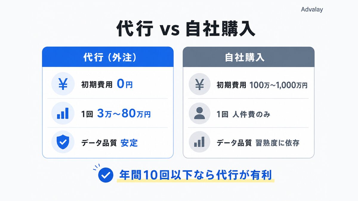 3Dスキャン代行と自社購入の初期費用・1回あたり費用・データ品質を比較した図