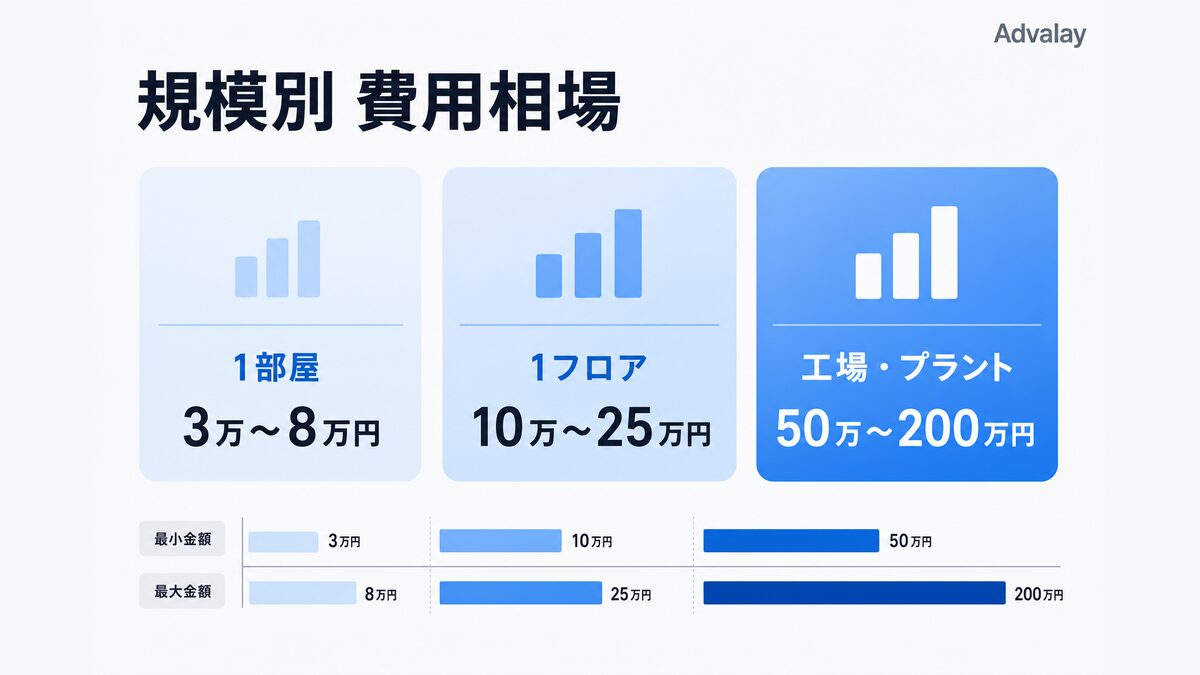 3Dスキャン代行の規模別費用相場（1部屋・1フロア・工場プラント）を示す図