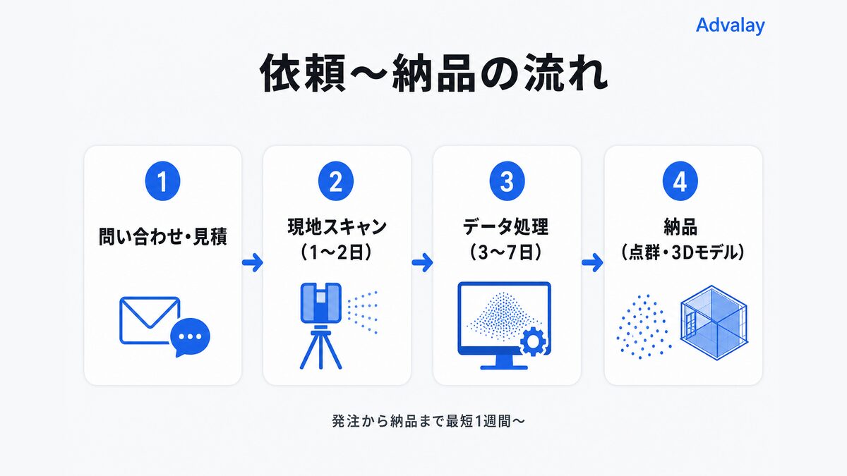 3Dスキャン代行の依頼から納品までの4ステップフローを示す図