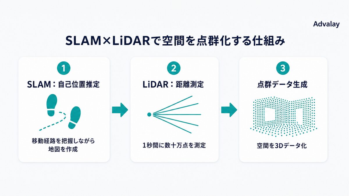 SLAMとLiDARの仕組みを示した図。歩きながら自己位置推定と距離測定を同時に行い点群を生成する流れ