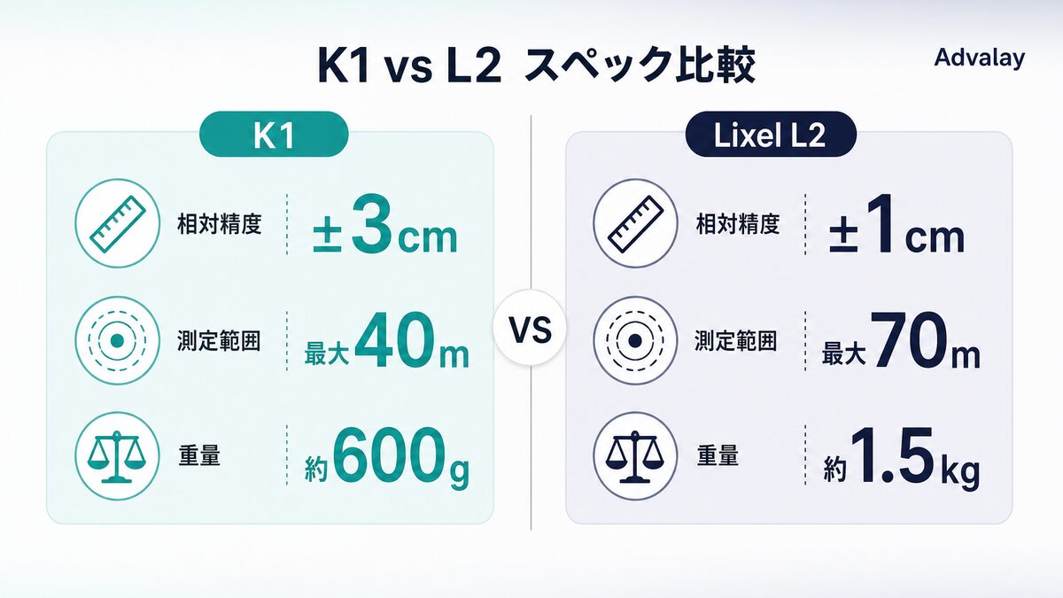 XGRIDS K1とLixel L2の精度・測定範囲・重量を比較した図。K1は相対±1.2cm・40m・約1kg、L2は3mm級・最大300m・約1.7kg