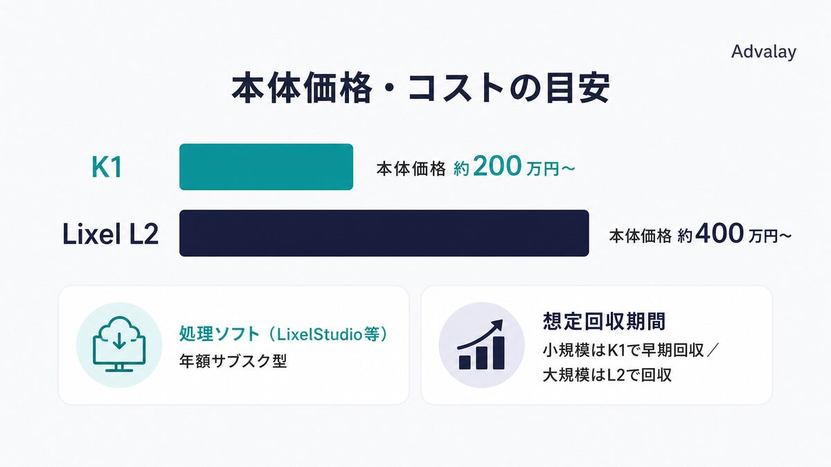 K1とLixel L2の本体価格とランニングコストを比較した図。本体価格は構成により変動し要見積もり