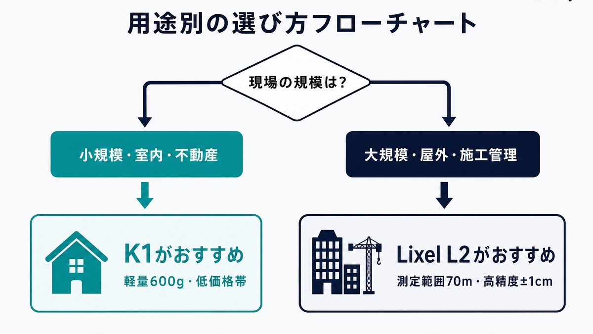 現場規模と用途からXGRIDS K1とLixel L2を選ぶ判断フローチャート。小規模室内はK1、大規模屋外はL2