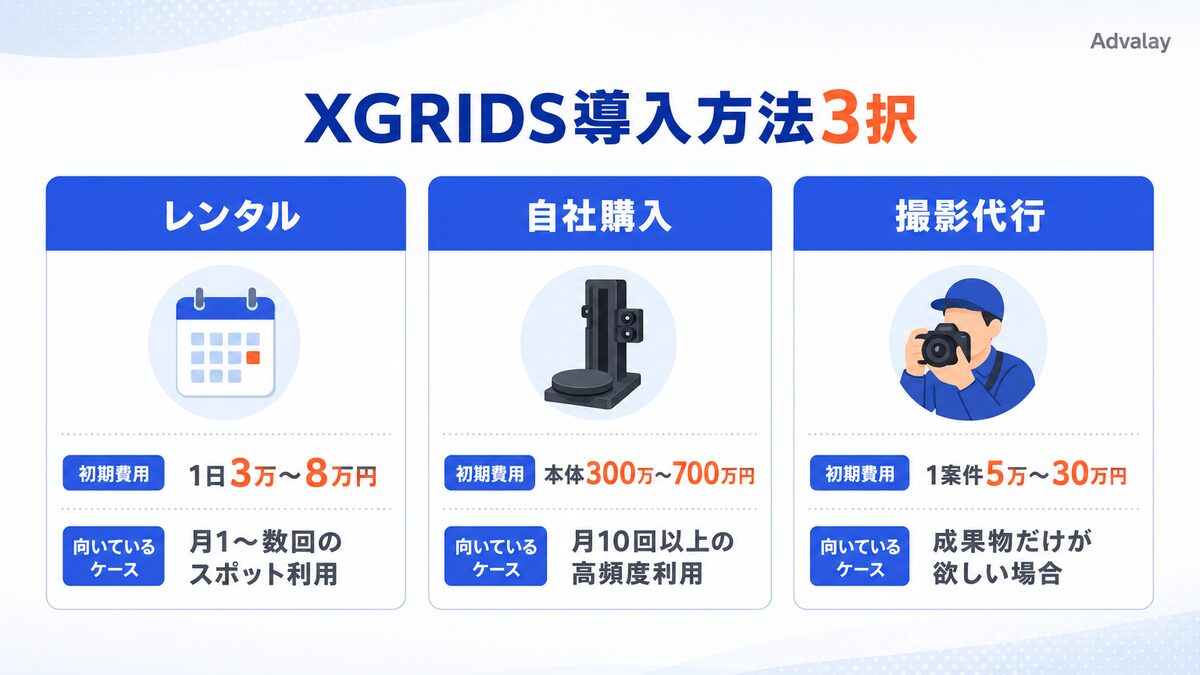 XGRIDS導入方法3択(レンタル・自社購入・撮影代行)を初期費用と向いているケースで比較した図