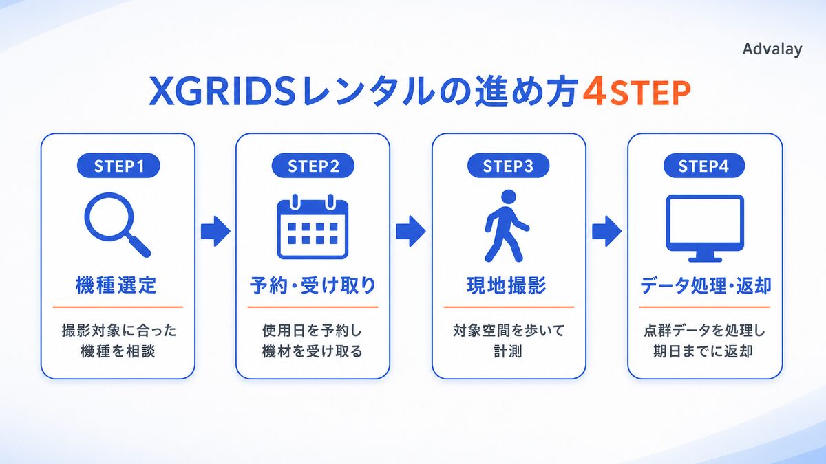 XGRIDSレンタルの進め方4ステップ(機種選定・予約受け取り・現地撮影・データ処理返却)を示した図