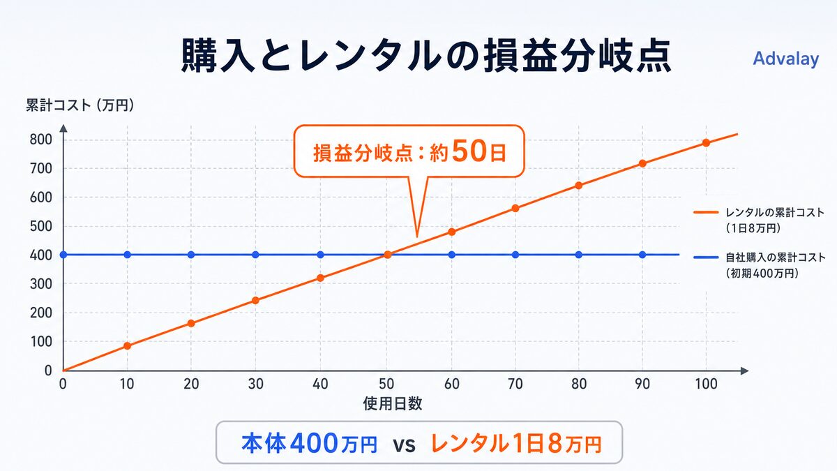 XGRIDS本体400万円購入とレンタル1日8万円の損益分岐点が約50日であることを示した図