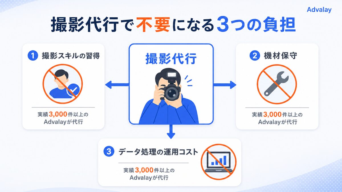 撮影代行を選ぶことで撮影スキル習得・機材保守・データ処理の負担を外部に任せられることを示した図