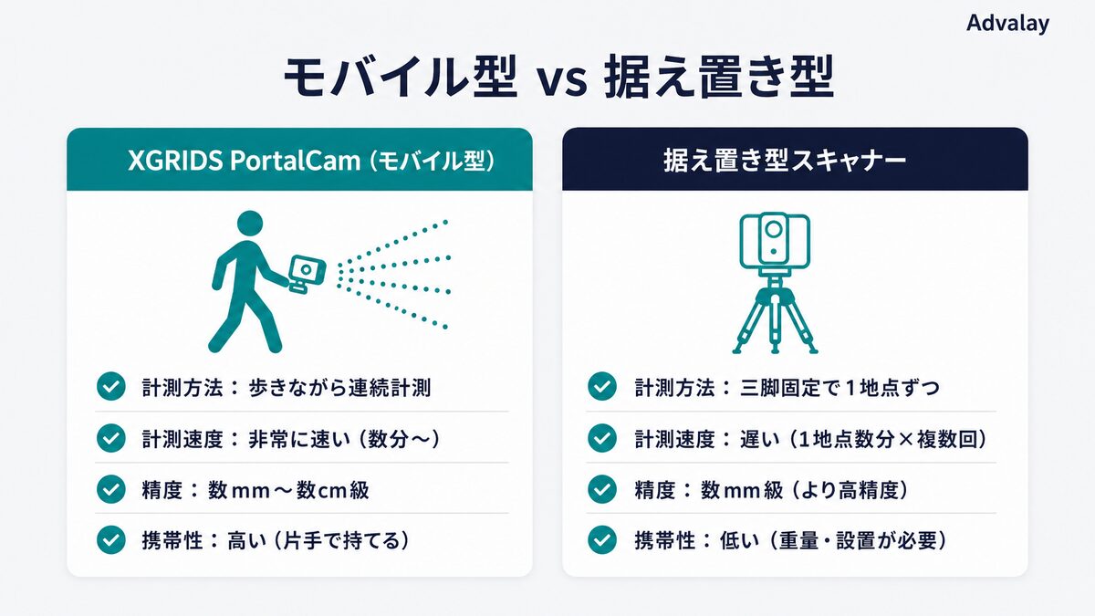 XGRIDS PortalCamと据え置き型スキャナーの比較表