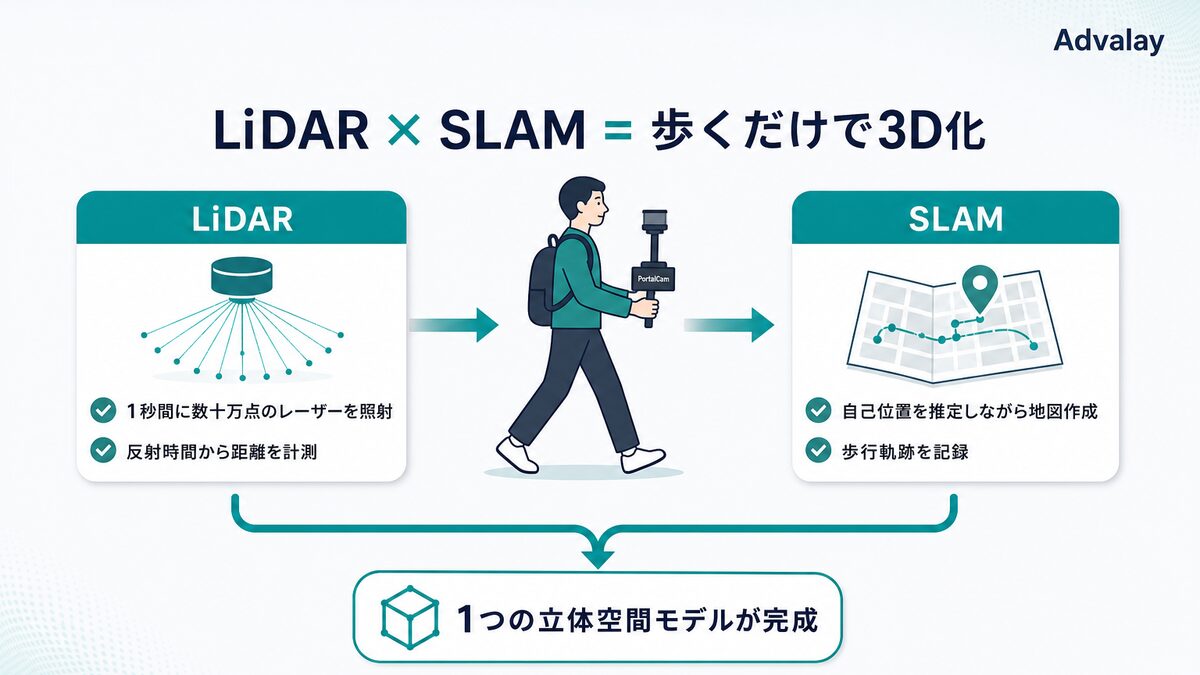 LiDARとSLAMを組み合わせたXGRIDS PortalCamの3D化の仕組み