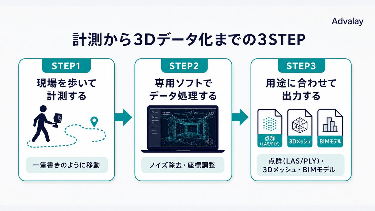 PortalCamで現場を3Dデータ化する3つのステップ