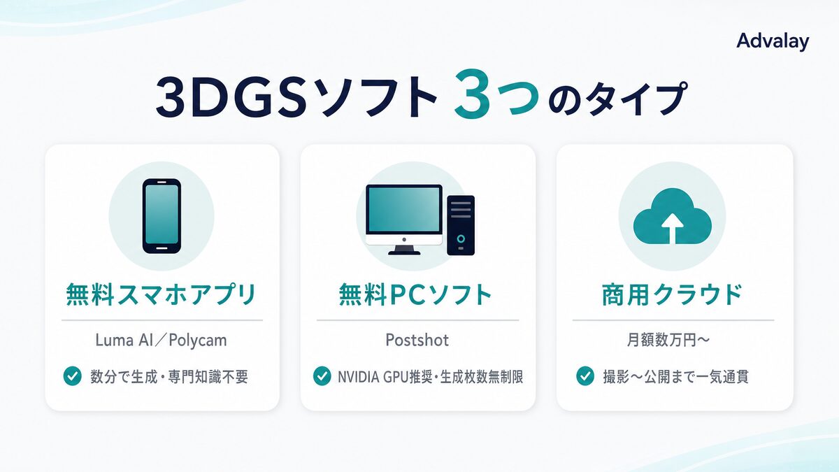 3DGSソフトを無料スマホアプリ・無料PCソフト・商用クラウドの3タイプに分類した比較図