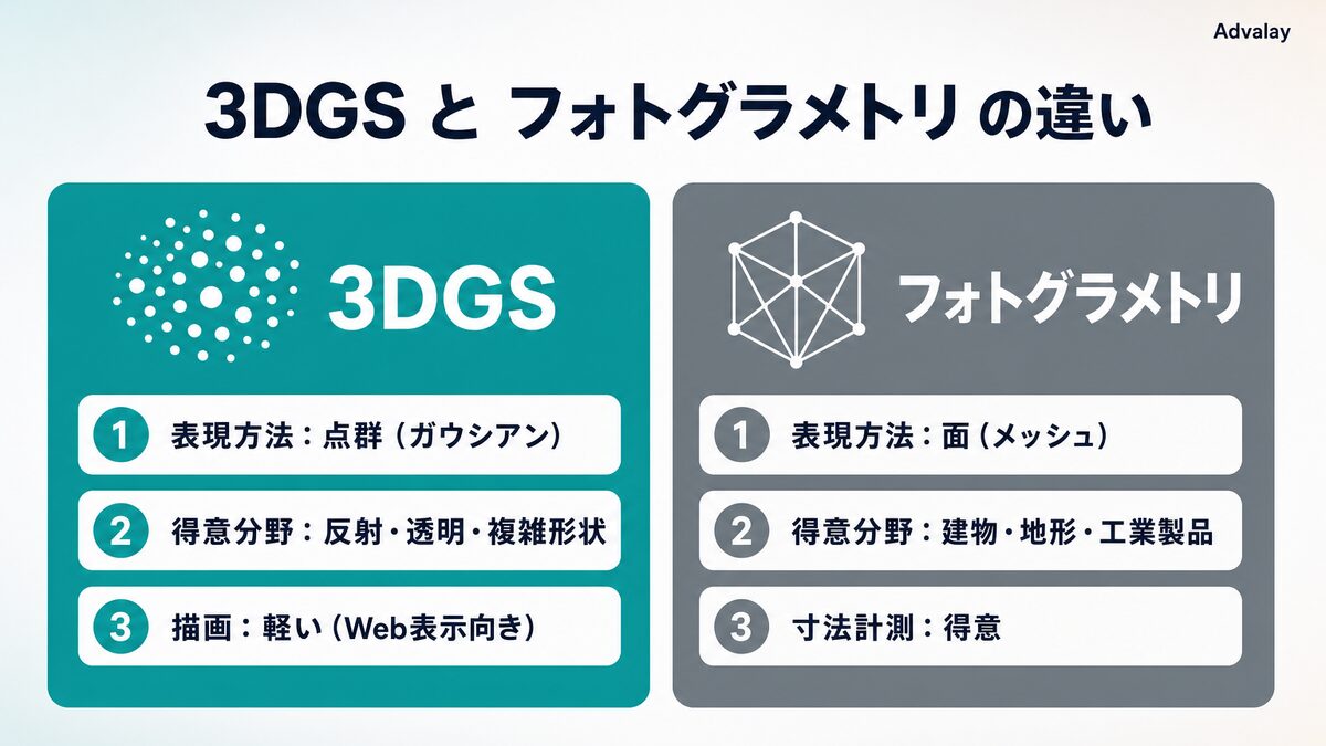 3DGSとフォトグラメトリの違いを表現方法・得意分野・寸法計測の観点で比較した図