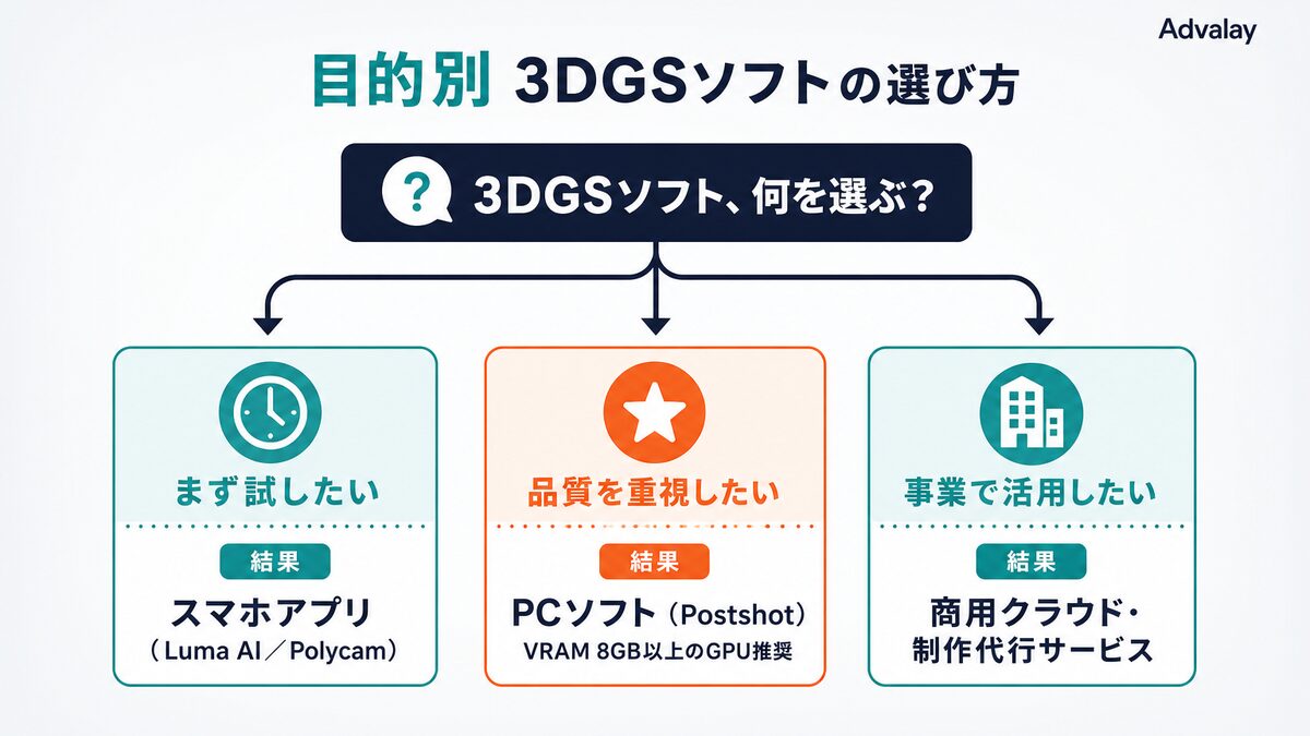 目的別に3DGSソフトを選ぶためのフローチャート。お試し・品質重視・事業活用の3分岐