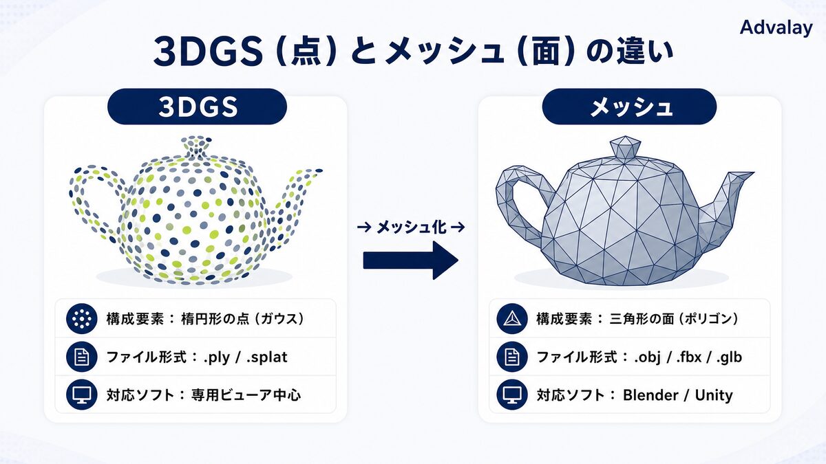 3DGSとメッシュの構成要素・ファイル形式・対応ソフトの比較図