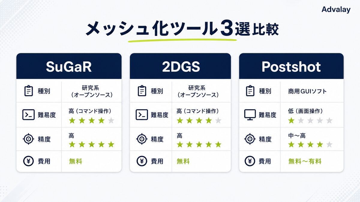 SuGaR・2DGS・Postshotの種別・難易度・精度・費用比較表