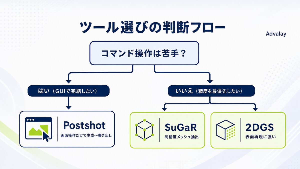 目的別に見るSuGaR・2DGS・Postshotの選び方フローチャート