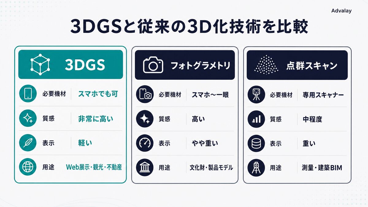 3DGS・フォトグラメトリ・点群スキャンの比較表
