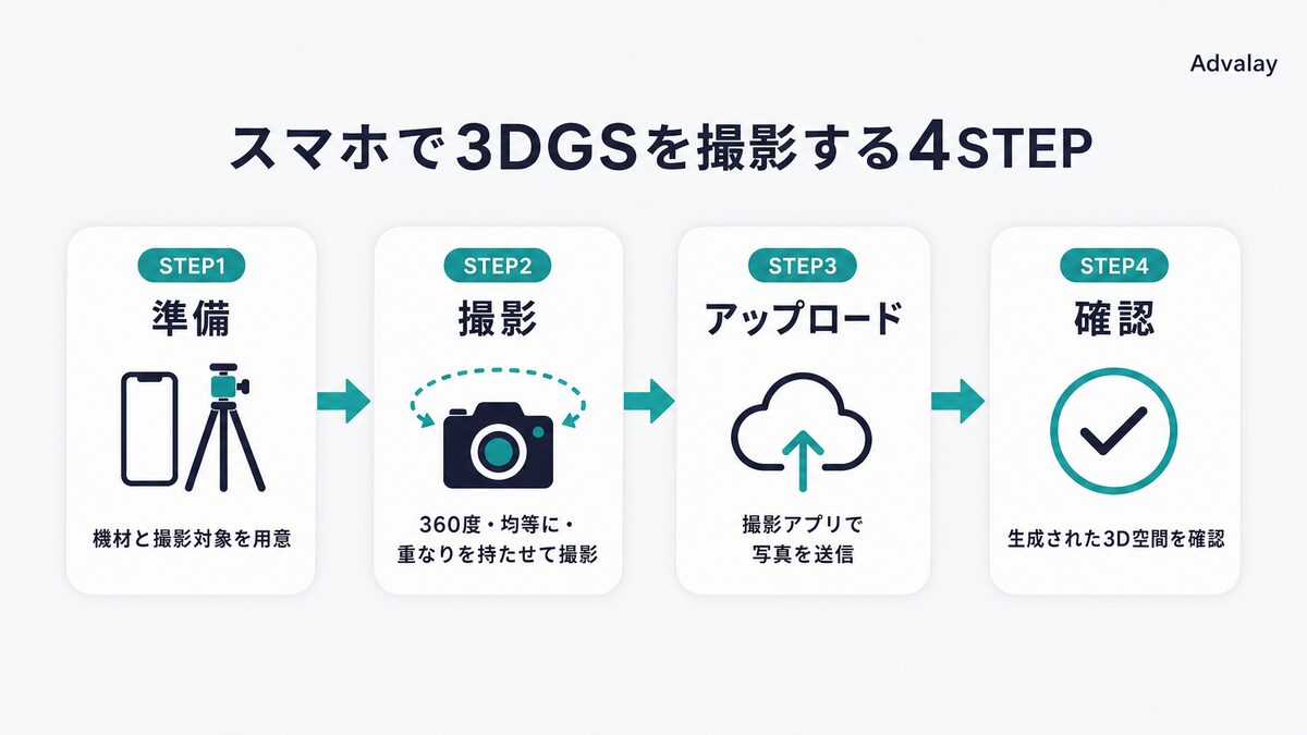 スマホでの3DGS撮影手順4ステップ