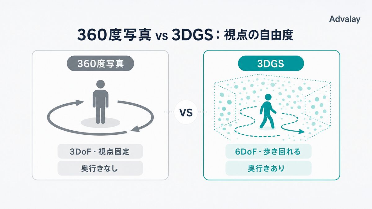 3DGSと360度写真の視点自由度の違いを示す比較図