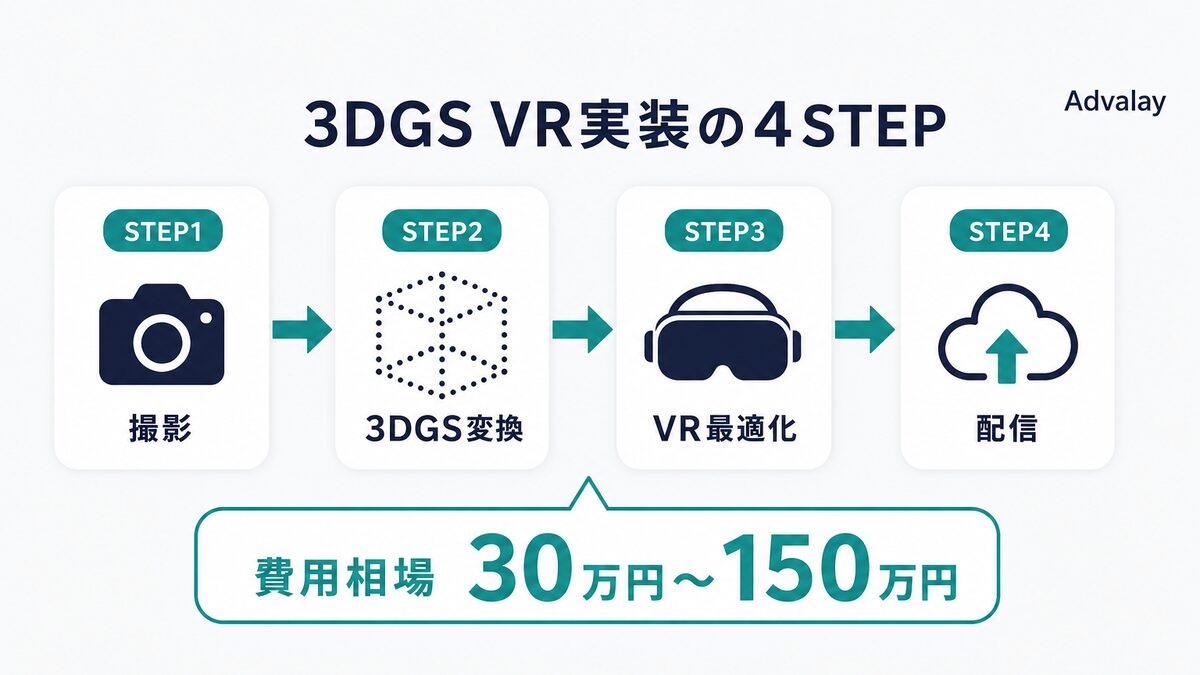 3DGS VR実装の4ステップと費用相場30万〜150万円を示すフロー図