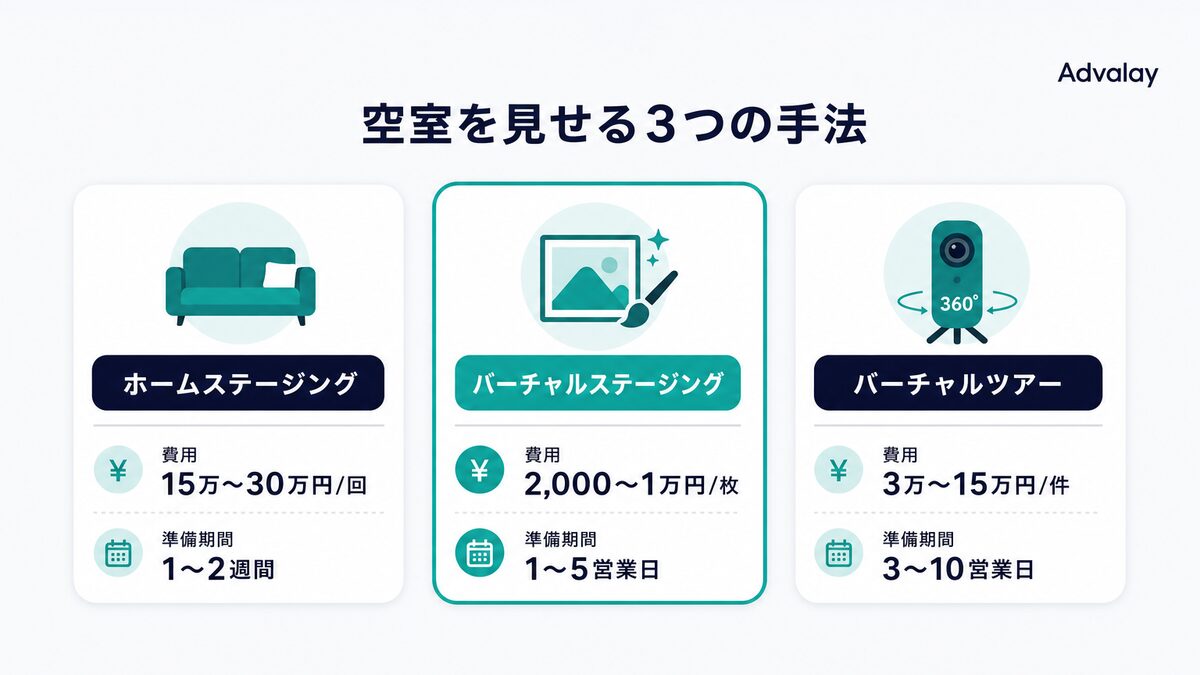 ホームステージング・バーチャルステージング・バーチャルツアーの費用と準備期間の比較表