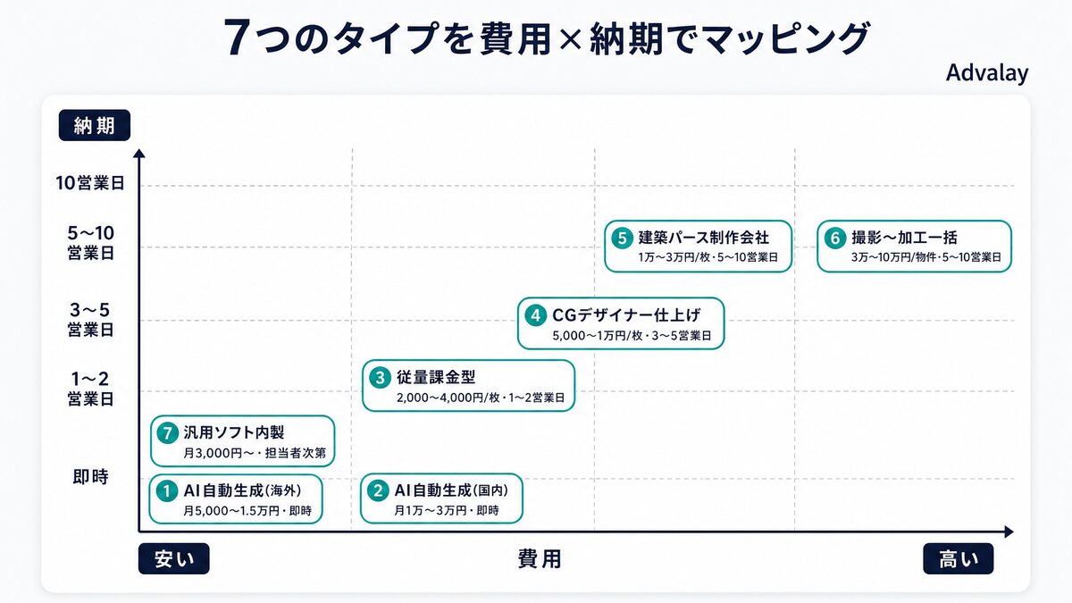 バーチャルステージングのソフト・サービス7種類を費用と納期でマッピングした図