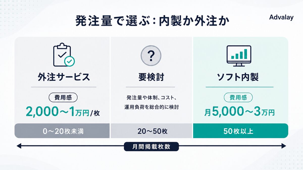 月間掲載枚数20枚未満は外注、50枚以上はソフト内製が有利という判断基準の図