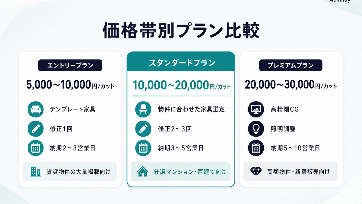 バーチャルステージングの価格帯別プラン比較（5,000円〜30,000円）